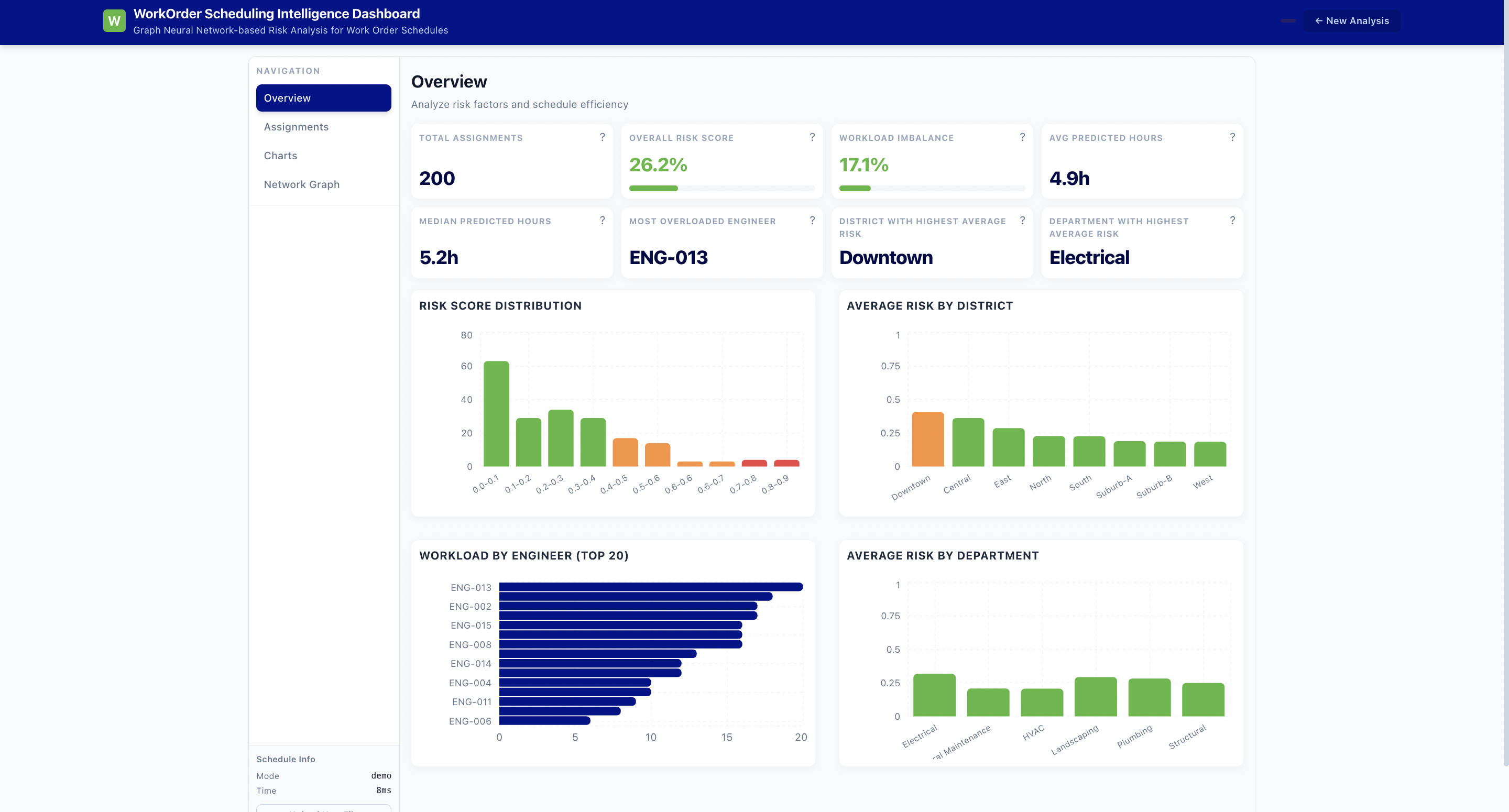 Dashboard Overview